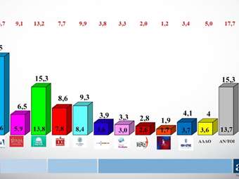 Δημοσκόπηση Alco - πρόθεση ψήφου: Πρώτη με 25% η ΝΔ, εξαϋλώνεται ο ΣΥΡΙΖΑ