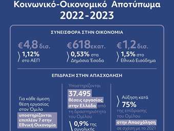 Όμιλος ΓΕΚ ΤΕΡΝΑ: Συνεισφορά €4,8 δισ. στο ΑΕΠ της Ελλάδας