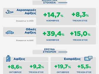ΙNSETE Intelligence: Αύξηση 8,3% στις διεθνείς αεροπορικές αφίξεις στο ενδεκάμηνο