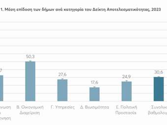 ΚΕΦΙΜ: Οι καλύτεροι δήμοι για το 2023