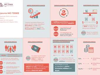 Έρευνα ΙΜΕ ΓΣΕΒΕΕ: Βελτιώθηκε σημαντικά το β' εξάμηνο του 2024 ο δείκτης οικονομικού κλίματος μικρών και πολύ μικρών επιχειρήσεων