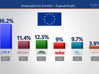 Δημοσκόπηση MRB: Προβάδισμα ΝΔ άνω των 20 μονάδων από το σταθερά δεύτερο ΠΑΣΟΚ