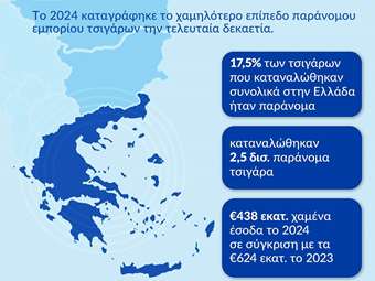 Έκθεση KPMG: Η Ελλάδα πρωταγωνίστρια στην καταπολέμηση του παράνομου εμπορίου τσιγάρων