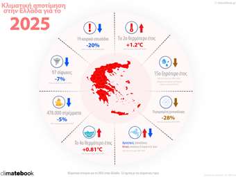 Κλιματική αποτίμηση για την Ελλάδα 2025: Πολύ υψηλές θερμοκρασίες, λιγότερες ημέρες χιονοκάλυψης