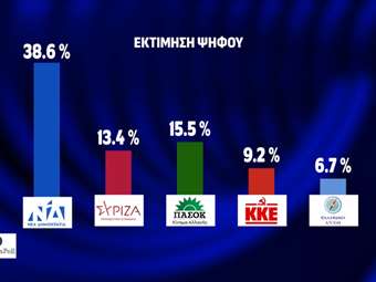 Δημοσκόπηση Opinion Poll: Προβάδισμα 23,1 μονάδων για τη Ν.Δ. έναντι του ΠΑΣΟΚ
