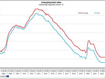 Ευρωζώνη: Αμετάβλητη στο 6,5% η ανεργία τον Μάιο
