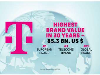 Σε ύψος-ρεκόρ στην 30ετή ιστορία της έφτασε η αξία της μάρκας Telekom