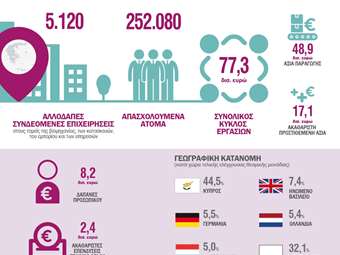 ΕΛΣΤΑΤ: Συνολικά 5.120 αλλοδαπές επιχειρήσεις στην Ελλάδα το 2022 - Πρωταγωνιστής το εμπόριο