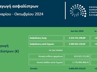 ΕΑΕΕ: Αύξηση 11,1% στην παραγωγή ασφαλίσεων στο 10μηνο Ιανουαρίου - Οκτωβρίου