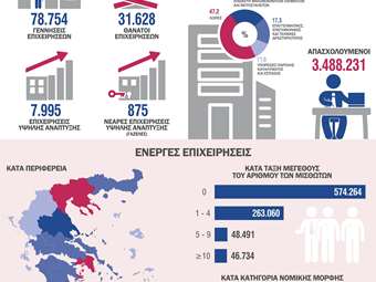 Δημογραφία επιχειρήσεων 2023: Στο χονδρικό και λιανικό εμπόριο οι περισσότερες επιχειρήσεις - Πόσες ιδρύθηκαν, πόσες έκλεισαν