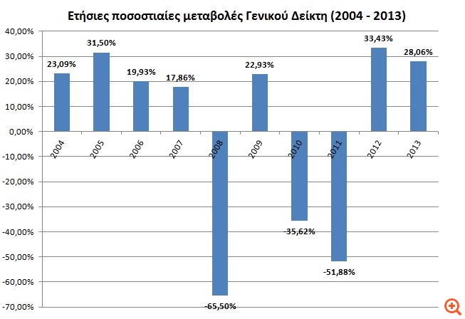 Με κέρδη 28,1% έκλεισε το 2013 για το Χ.Α.
