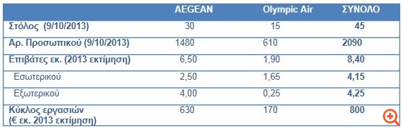 Ε.Ε.: Εγκρίθηκε η συγχώνευση Aegean - Olympic Air