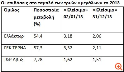 Γιατί οι οιωνοί είναι καλοί για τις κατασκευαστικές το 2014