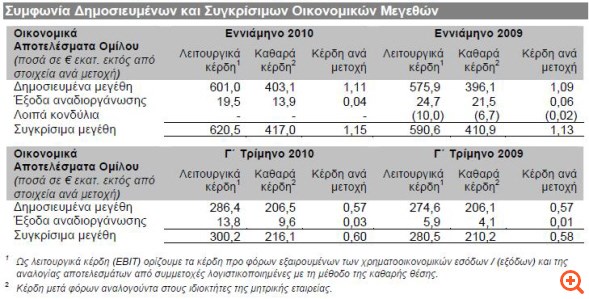 Coca-Cola 3E: Κέρδη 417 εκατ. ευρώ
