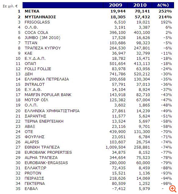"Πρωτιά" σε 20άρη-40άρη δίνουν τα ποσοστά σε Μυτιληναίο - ΜΕΤΚΑ