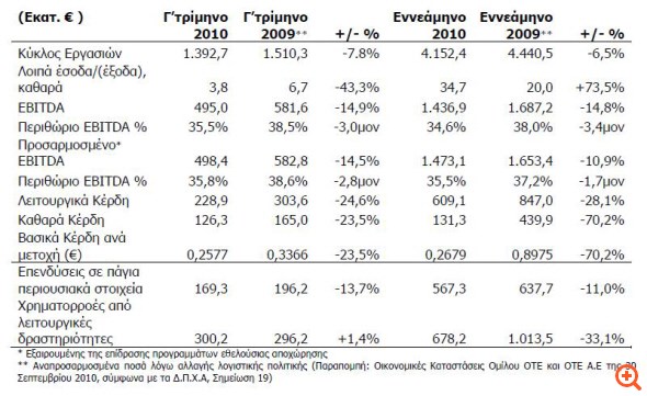 ΟΤΕ: Στα €131,3 εκατ. τα καθαρά κέρδη 9μήνου