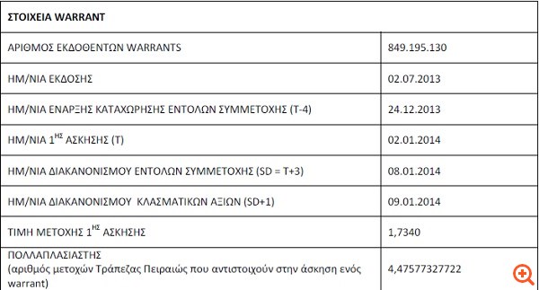 Τρ. Πειραιώς: Η διαδικασία εξάσκησης των warrants
