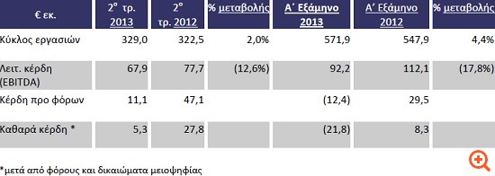 Τιτάν: Αύξηση εσόδων με ζημιές στο 6μηνο