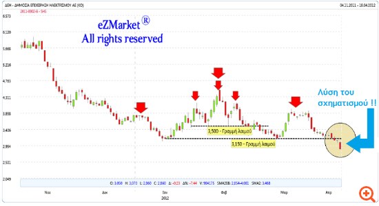 Που θα τελειώσει το μαρτύριο της ΔΕΗ στο ταμπλό