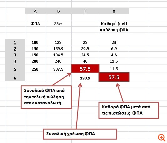 Απλοποίηση κρατικών διαδικασιών
