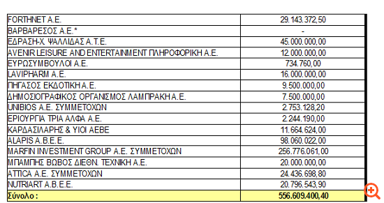 Ψάχνουν μισό δισ. ευρώ στις τσέπες των μετόχων