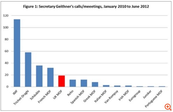 Ο Geithner και ο αριθμός τηλεφώνου της Ευρώπης