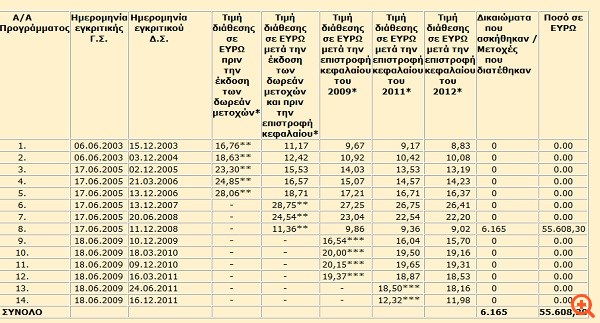 Coca-Cola 3E: Ανακοίνωση