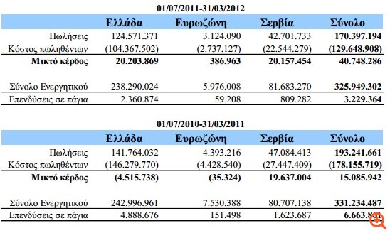 ΕΒΖ: Από παραγωγός, μεγαλοεισαγωγέας ζάχαρης