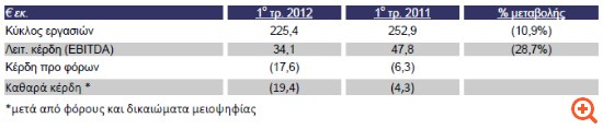 Τιτάν: Ζημιές 19 εκατ. ευρώ στο α΄ τρίμηνο