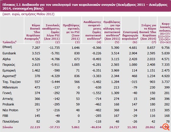 ΤτΕ: Στα €27,5 δισ. οι κεφαλαιακές ανάγκες για τις 4 συστημικές τράπεζες