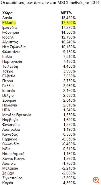 Με αδιάβροχο το “Grecovery” το ελληνικό χρηματιστήριο