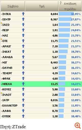Οι... δεσμοί χρέους απελευθερώνουν το Χρηματιστήριο Αθηνών