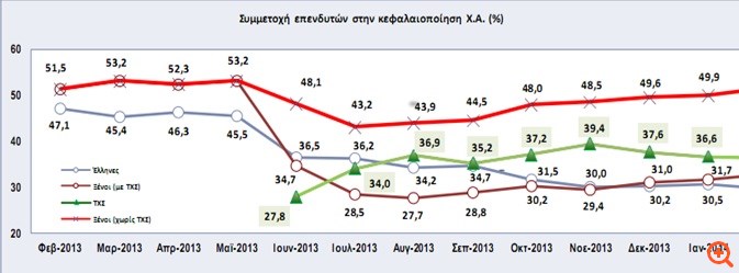 Οι ξένοι παίρνουν στα χέρια τους ξανά το Χρηματιστήριο