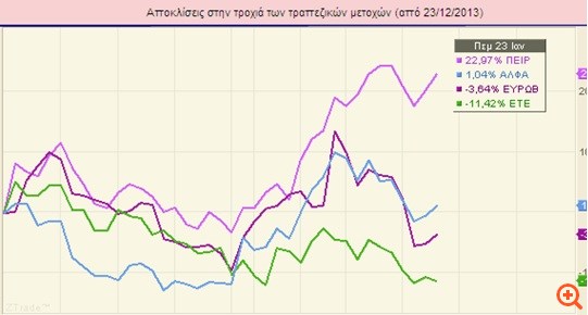 Τραπεζικό ντέρμπι στο Χρηματιστήριο