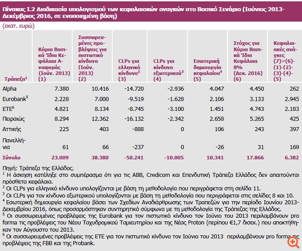 ΤτΕ: Στα 6,38 δισ. ευρώ οι κεφαλαιακές ανάγκες των ελληνικών τραπεζών
