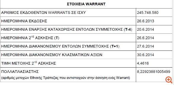 Χαμηλές προσδοκίες για τα warrants της Εθνικής