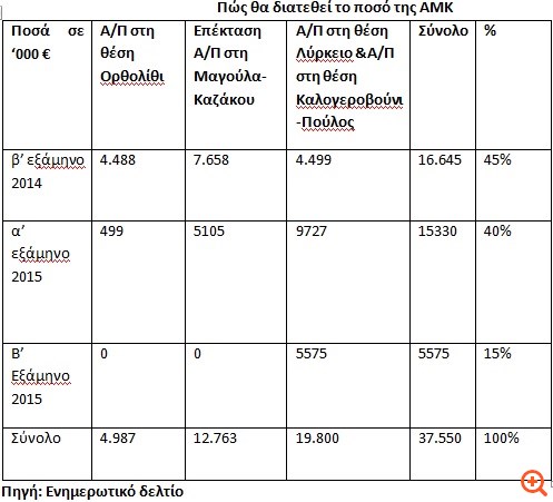 ΕΛΤΕΧ Άνεμος: Αυτές είναι οι επενδύσεις της διετίας