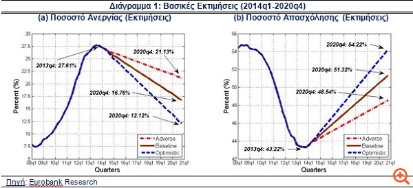 Ο εφιάλτης της ανεργίας και τα εναλλακτικά σενάρια