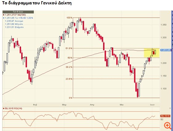 Ο Draghi μοιράζει παιχνίδι για αποδόσεις 20-30% στη Λ. Αθηνών