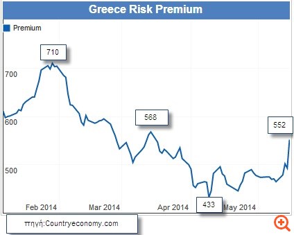 H αύξηση ρίσκου της χώρας συντρίβει τις αποτιμήσεις στο Χρηματιστήριο