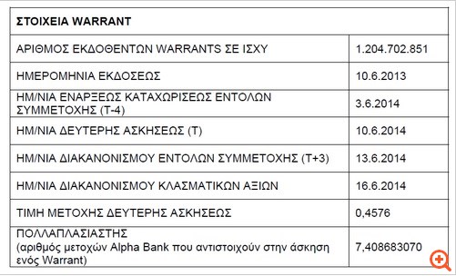 Ανοίγει ξανά το… χορό των warrants η Alpha Bank
