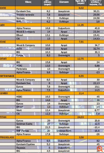 Οι ζαλισμένοι αναλυτές και οι αντιφατικές τιμές - στόχοι