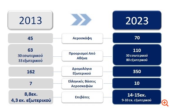 Aegean: Kέρδη και αύξηση προσωπικού έφερε η συγχώνευση