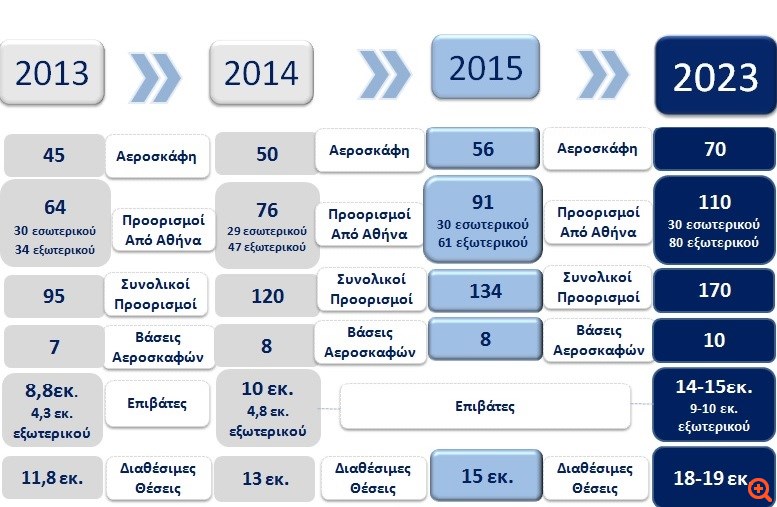 Το “σχέδιο πτήσης” της Aegean