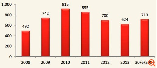 Ελλάκτωρ: Το μεγαλύτερο από το 2008 το ανεκτέλεστο α΄ εξαμήνου