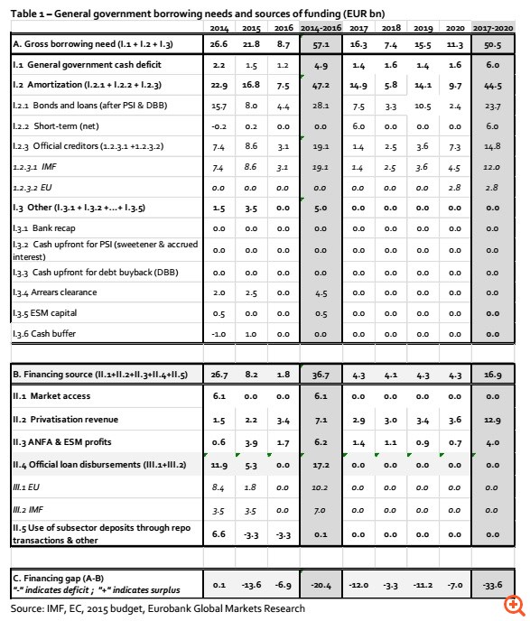Χρηματοδοτικό κενό €20,4 δισ. βλέπει η Eurobank το 2014-2016