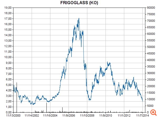 Σε χαμηλά 10ετίας η μετοχή της Frigoglass