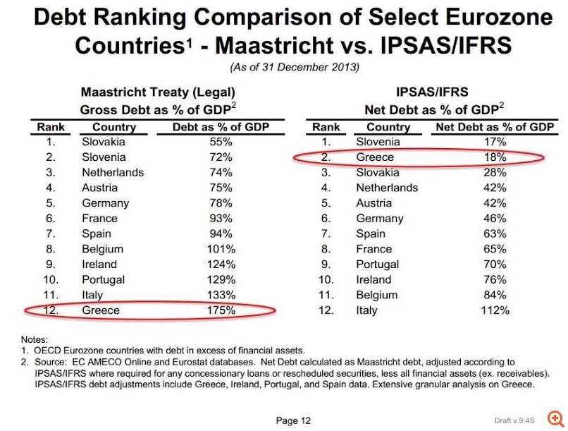Αλήθειες (και ψέματα;) για το χρέος από έναν Αμερικανό επενδυτή