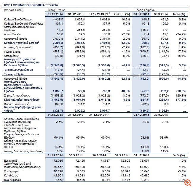 Alpha Bank: Δελτίο τύπου αποτελεσμάτων έτους 2014