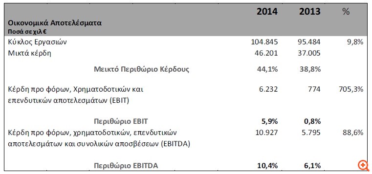 Creta Farm: Ανακοίνωση περί σχολιασμού οικονομικών καταστάσεων/ εκθέσεων